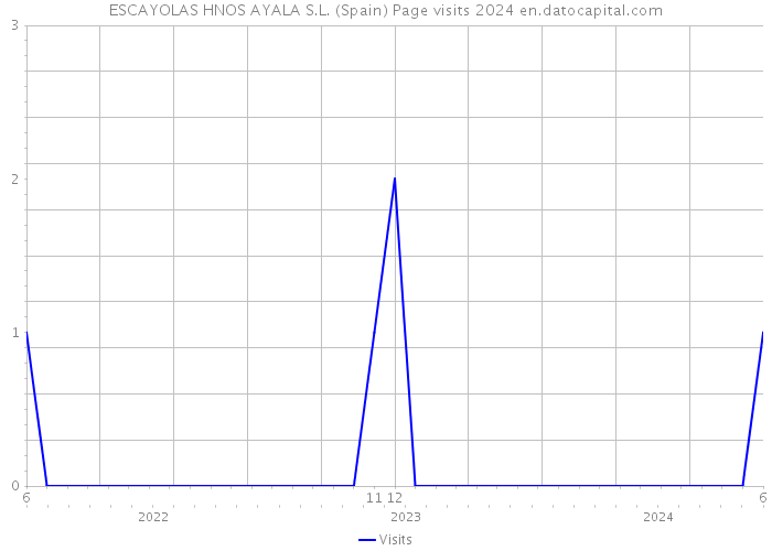 ESCAYOLAS HNOS AYALA S.L. (Spain) Page visits 2024 