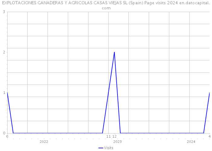 EXPLOTACIONES GANADERAS Y AGRICOLAS CASAS VIEJAS SL (Spain) Page visits 2024 