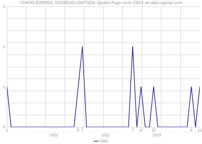 CHANO EXPRESS, SOCIEDAD LIMITADA (Spain) Page visits 2024 