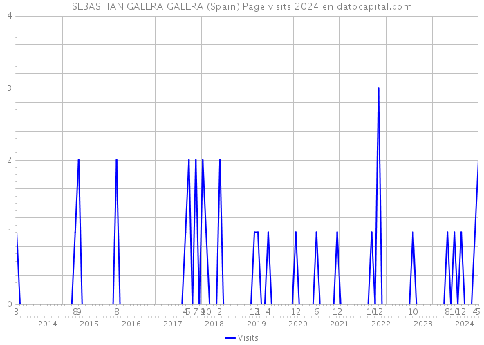 SEBASTIAN GALERA GALERA (Spain) Page visits 2024 