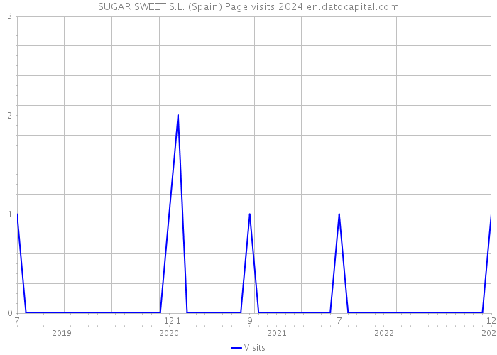 SUGAR SWEET S.L. (Spain) Page visits 2024 