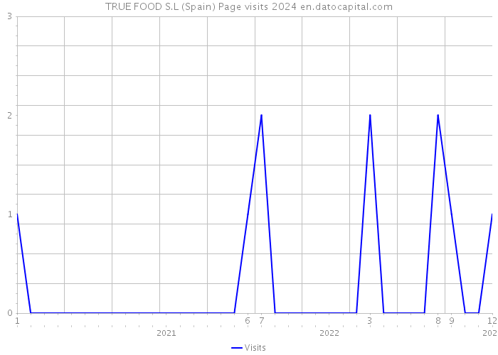 TRUE FOOD S.L (Spain) Page visits 2024 