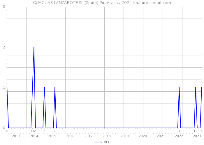 GUAGUAS LANZAROTE SL (Spain) Page visits 2024 