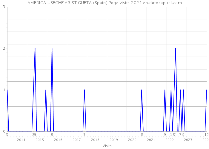 AMERICA USECHE ARISTIGUETA (Spain) Page visits 2024 