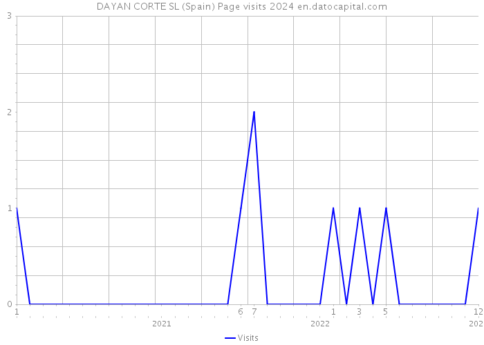 DAYAN CORTE SL (Spain) Page visits 2024 