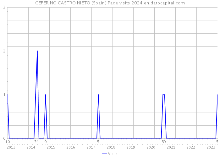 CEFERINO CASTRO NIETO (Spain) Page visits 2024 