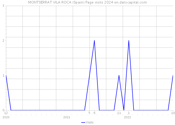 MONTSERRAT VILA ROCA (Spain) Page visits 2024 