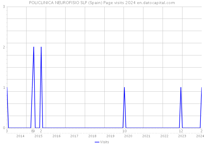 POLICLINICA NEUROFISIO SLP (Spain) Page visits 2024 