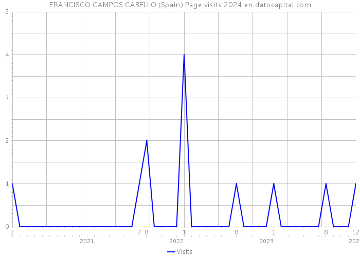 FRANCISCO CAMPOS CABELLO (Spain) Page visits 2024 