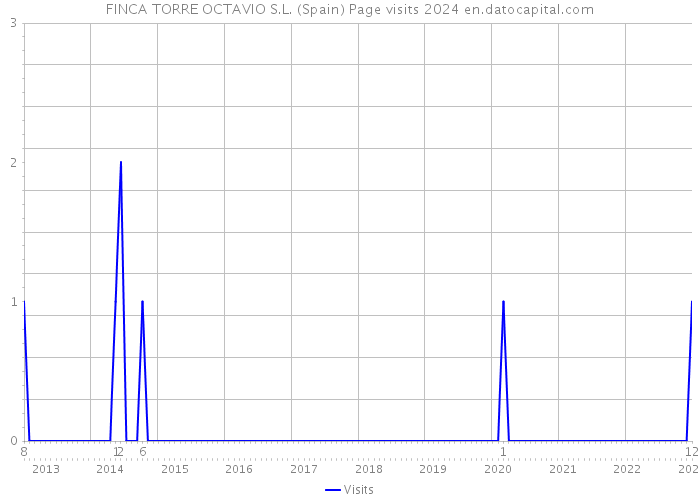 FINCA TORRE OCTAVIO S.L. (Spain) Page visits 2024 