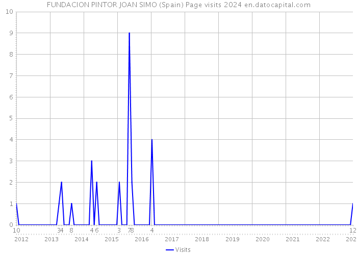 FUNDACION PINTOR JOAN SIMO (Spain) Page visits 2024 