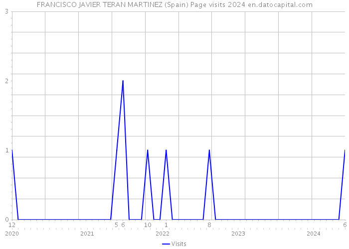 FRANCISCO JAVIER TERAN MARTINEZ (Spain) Page visits 2024 