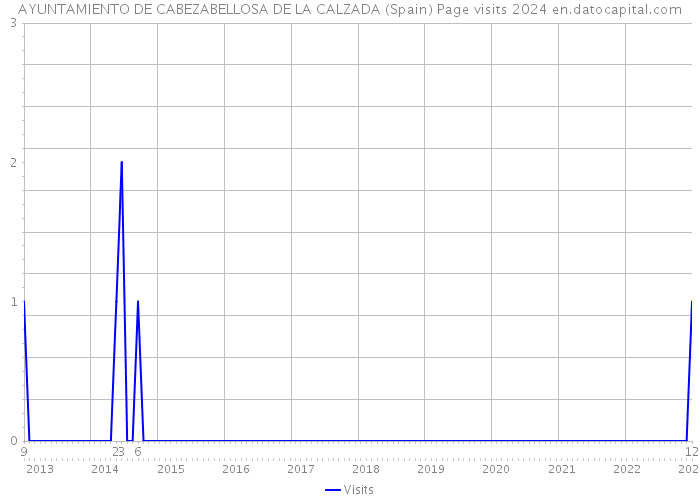AYUNTAMIENTO DE CABEZABELLOSA DE LA CALZADA (Spain) Page visits 2024 