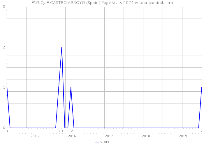 ENRIQUE CASTRO ARROYO (Spain) Page visits 2024 