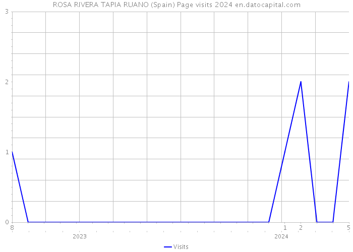 ROSA RIVERA TAPIA RUANO (Spain) Page visits 2024 