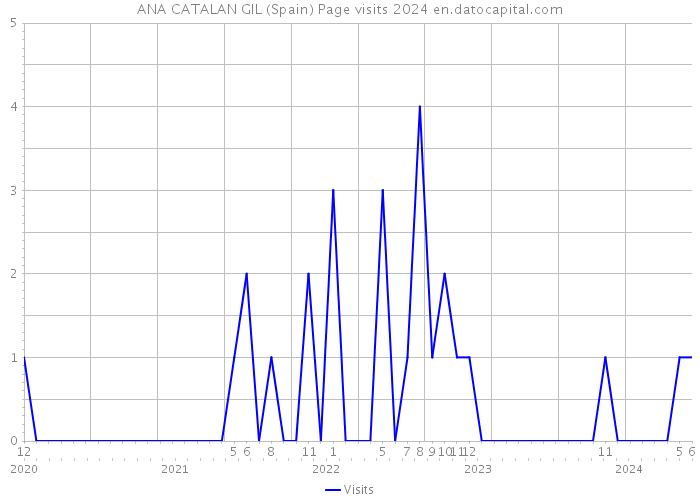 ANA CATALAN GIL (Spain) Page visits 2024 