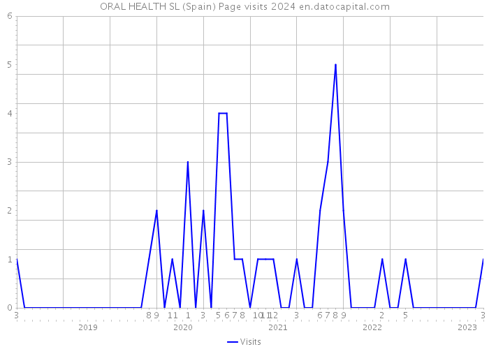 ORAL HEALTH SL (Spain) Page visits 2024 