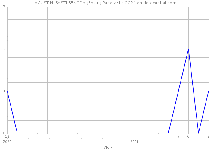 AGUSTIN ISASTI BENGOA (Spain) Page visits 2024 