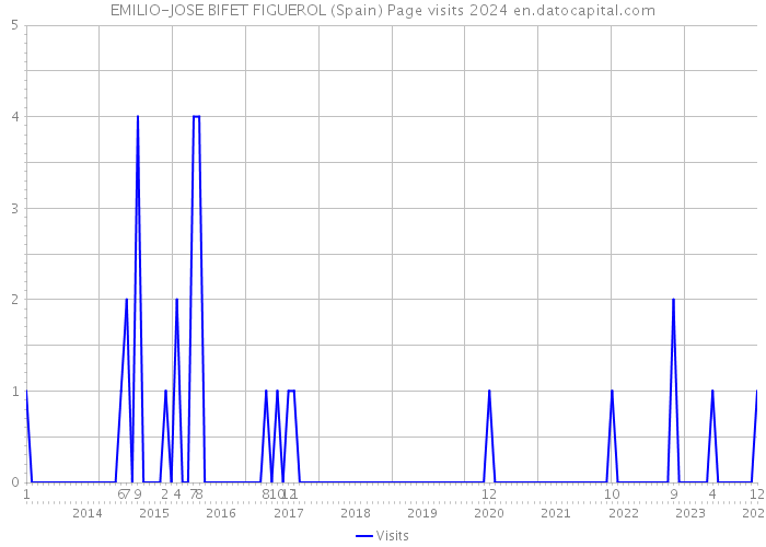 EMILIO-JOSE BIFET FIGUEROL (Spain) Page visits 2024 