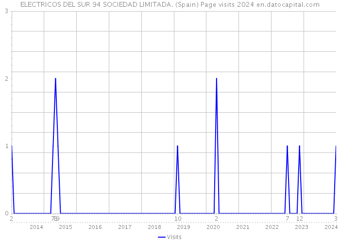 ELECTRICOS DEL SUR 94 SOCIEDAD LIMITADA. (Spain) Page visits 2024 