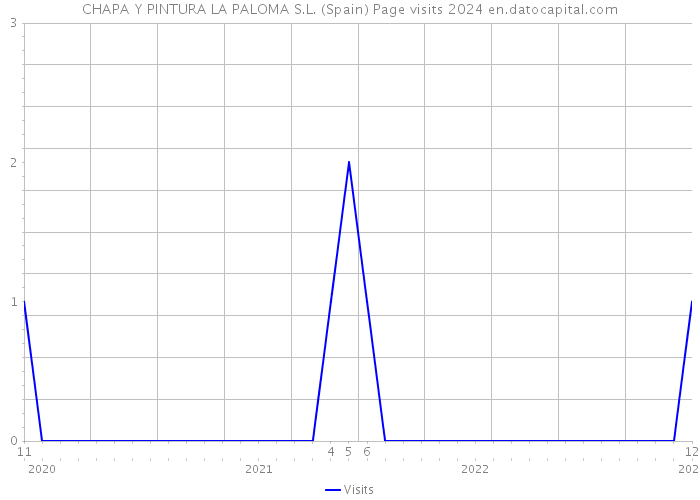 CHAPA Y PINTURA LA PALOMA S.L. (Spain) Page visits 2024 
