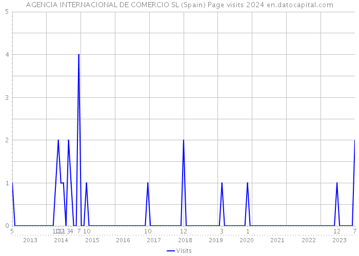AGENCIA INTERNACIONAL DE COMERCIO SL (Spain) Page visits 2024 