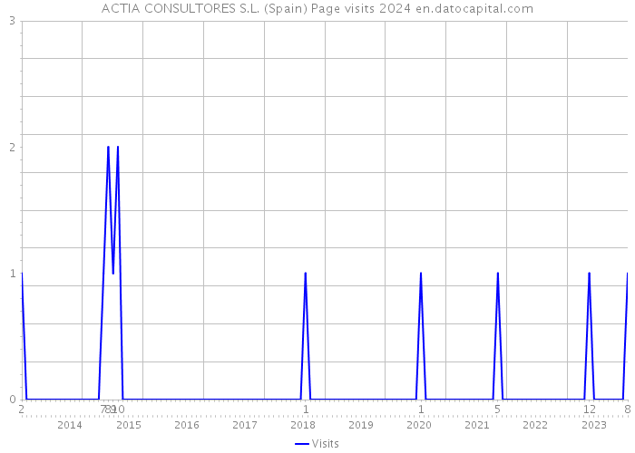 ACTIA CONSULTORES S.L. (Spain) Page visits 2024 