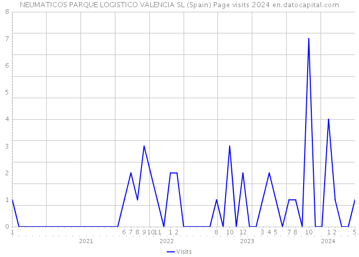 NEUMATICOS PARQUE LOGISTICO VALENCIA SL (Spain) Page visits 2024 