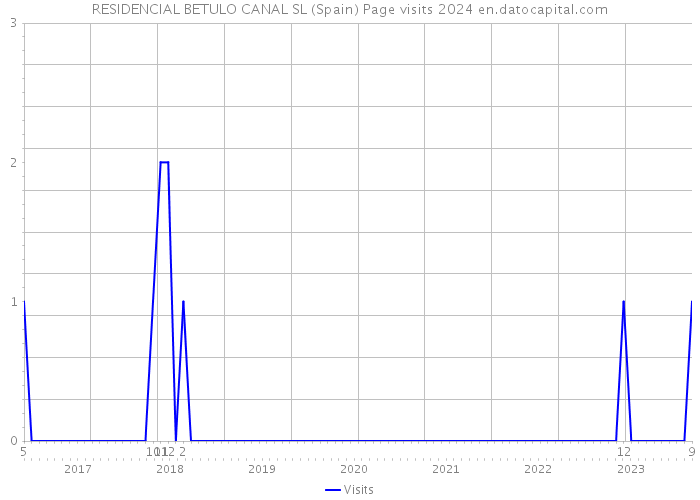 RESIDENCIAL BETULO CANAL SL (Spain) Page visits 2024 