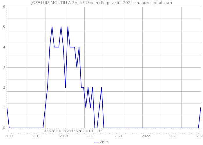 JOSE LUIS MONTILLA SALAS (Spain) Page visits 2024 