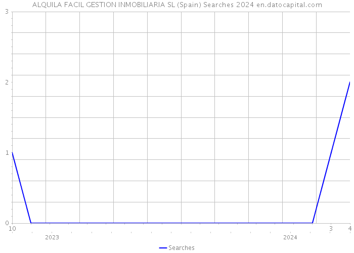 ALQUILA FACIL GESTION INMOBILIARIA SL (Spain) Searches 2024 