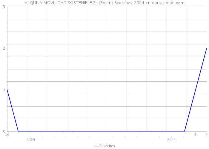 ALQUILA MOVILIDAD SOSTENIBLE SL (Spain) Searches 2024 