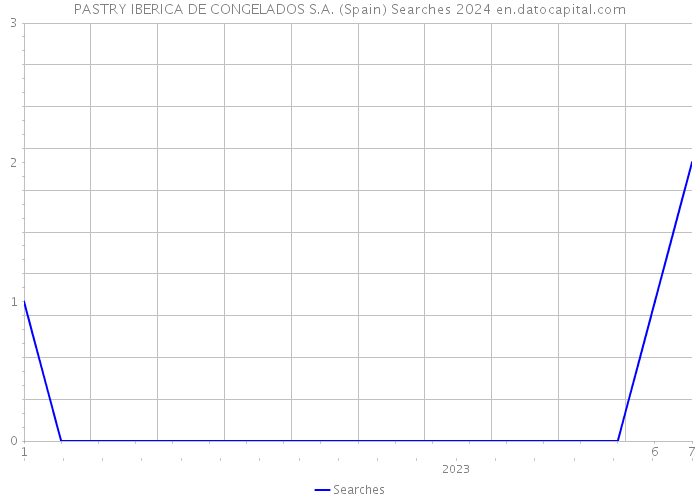 PASTRY IBERICA DE CONGELADOS S.A. (Spain) Searches 2024 