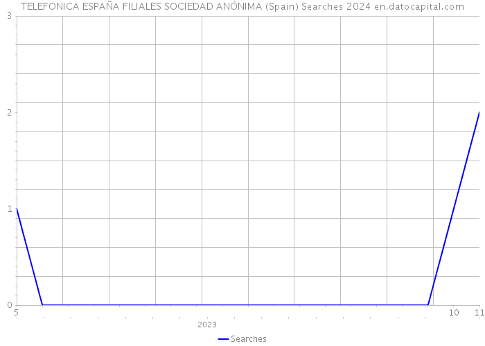 TELEFONICA ESPAÑA FILIALES SOCIEDAD ANÓNIMA (Spain) Searches 2024 