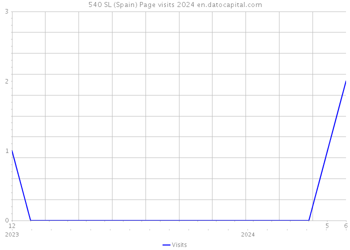 540 SL (Spain) Page visits 2024 