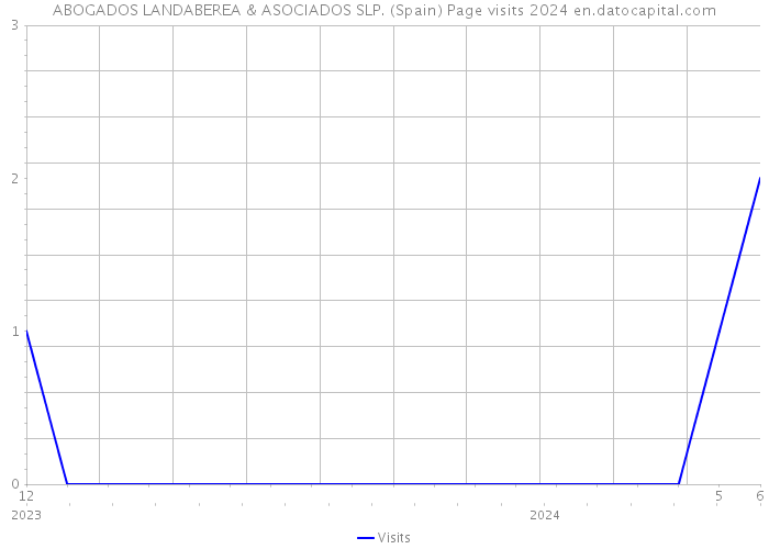 ABOGADOS LANDABEREA & ASOCIADOS SLP. (Spain) Page visits 2024 