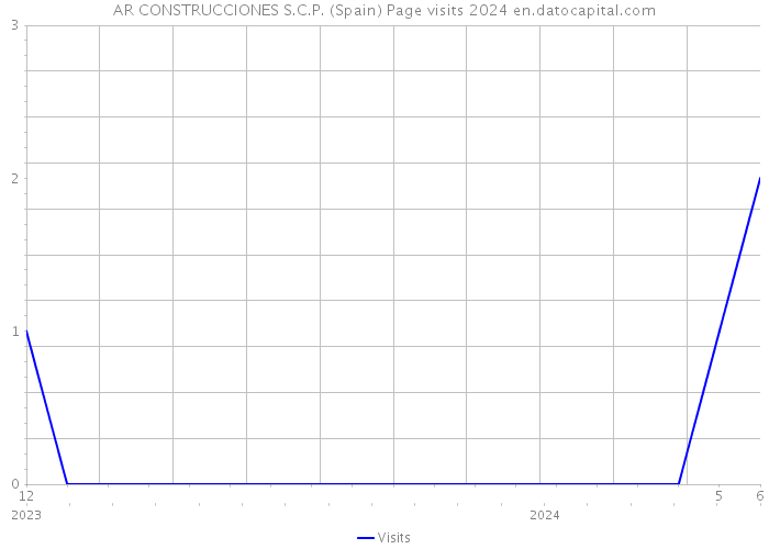 AR CONSTRUCCIONES S.C.P. (Spain) Page visits 2024 