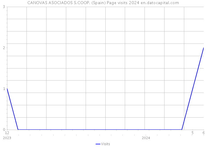 CANOVAS ASOCIADOS S.COOP. (Spain) Page visits 2024 