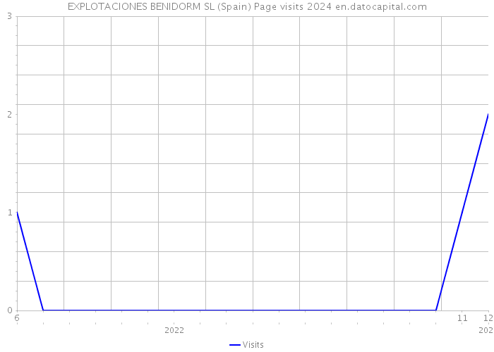 EXPLOTACIONES BENIDORM SL (Spain) Page visits 2024 