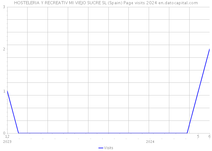 HOSTELERIA Y RECREATIV MI VIEJO SUCRE SL (Spain) Page visits 2024 