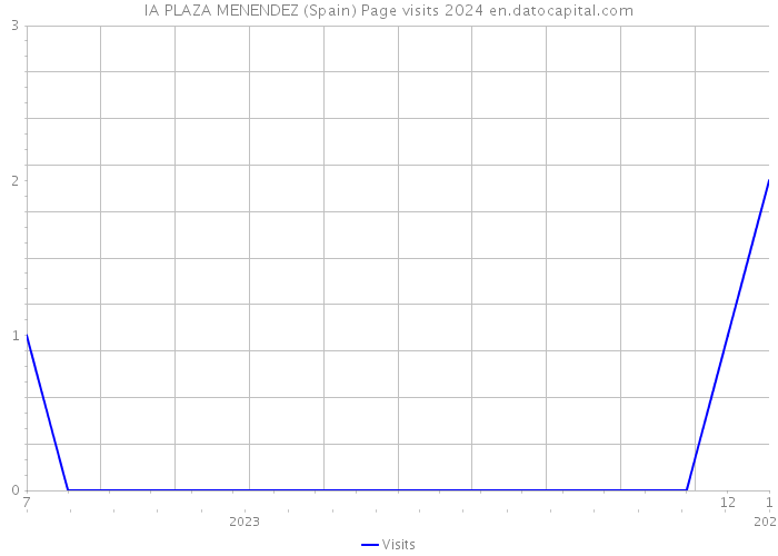 IA PLAZA MENENDEZ (Spain) Page visits 2024 