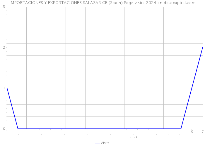 IMPORTACIONES Y EXPORTACIONES SALAZAR CB (Spain) Page visits 2024 