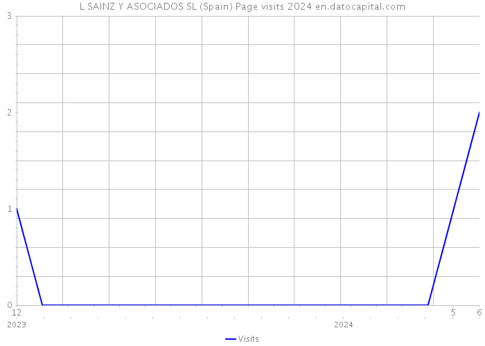 L SAINZ Y ASOCIADOS SL (Spain) Page visits 2024 