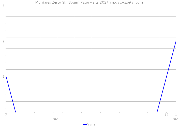 Montajes Zerto Sl. (Spain) Page visits 2024 