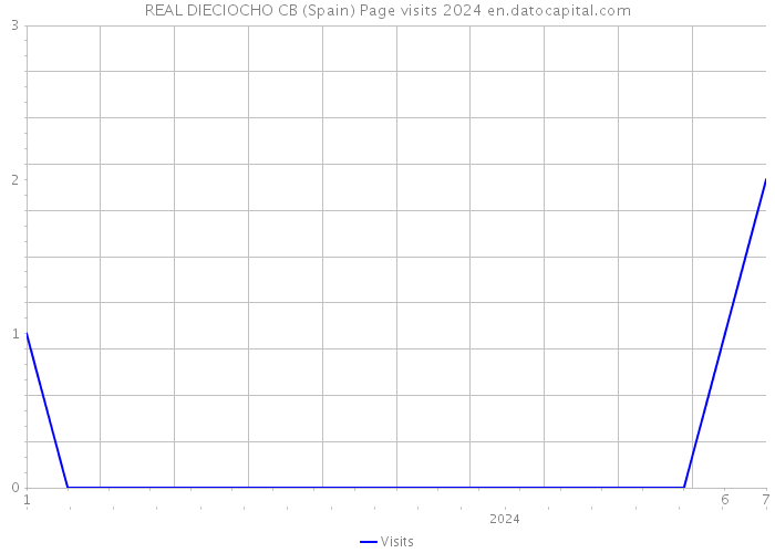 REAL DIECIOCHO CB (Spain) Page visits 2024 