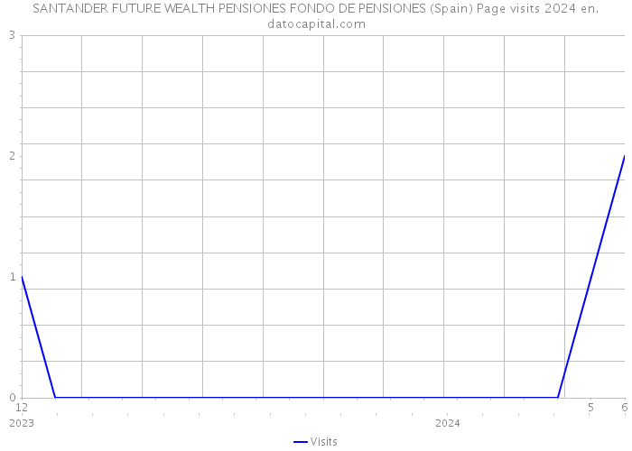 SANTANDER FUTURE WEALTH PENSIONES FONDO DE PENSIONES (Spain) Page visits 2024 