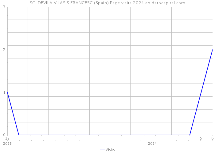 SOLDEVILA VILASIS FRANCESC (Spain) Page visits 2024 