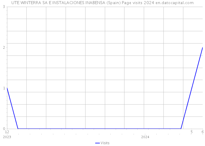 UTE WINTERRA SA E INSTALACIONES INABENSA (Spain) Page visits 2024 