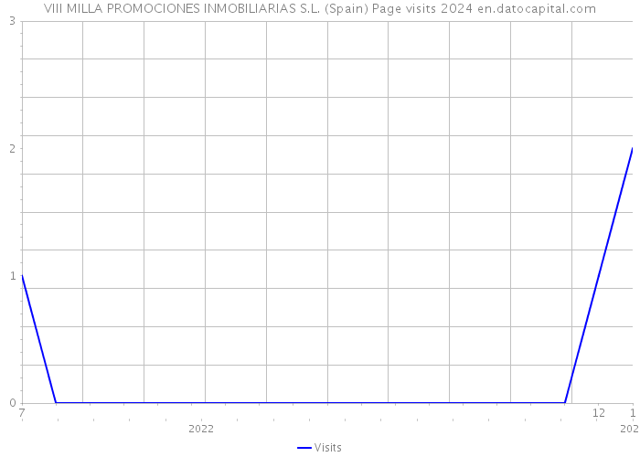 VIII MILLA PROMOCIONES INMOBILIARIAS S.L. (Spain) Page visits 2024 