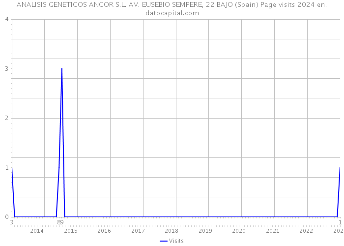 ANALISIS GENETICOS ANCOR S.L. AV. EUSEBIO SEMPERE, 22 BAJO (Spain) Page visits 2024 